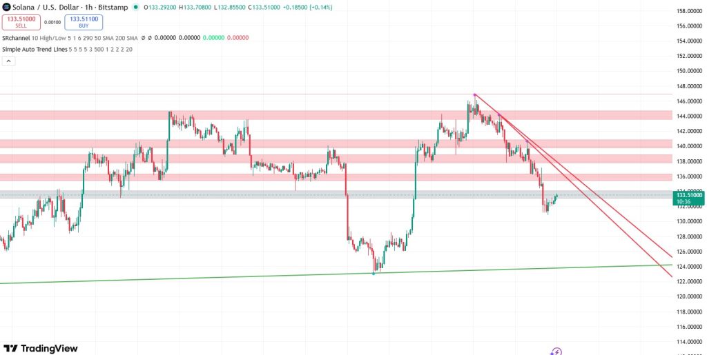 Solana koers 6 verwachting december - bron TradingView