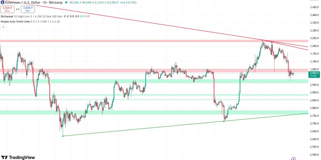 Ethereum koers verwachting 6 december - bron: TradingView