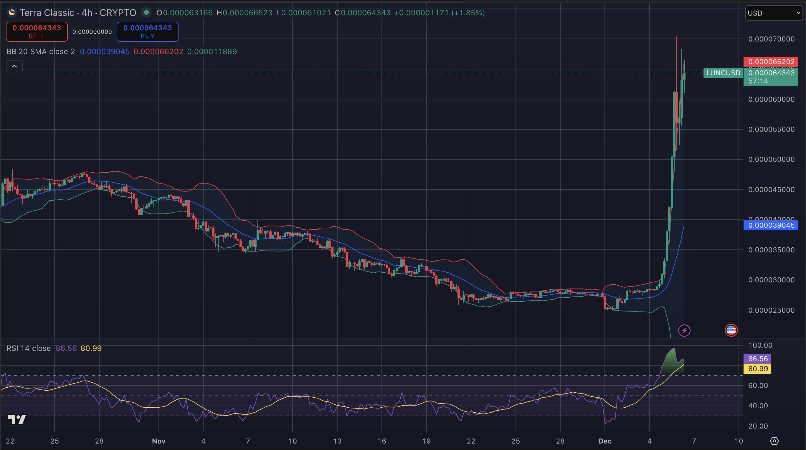 Terra Luna koers stijgt 40% in korte tijd.