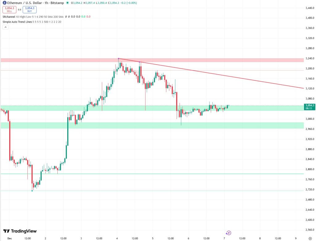 Ethereum koers verwatching 7 december - bron: TradingView