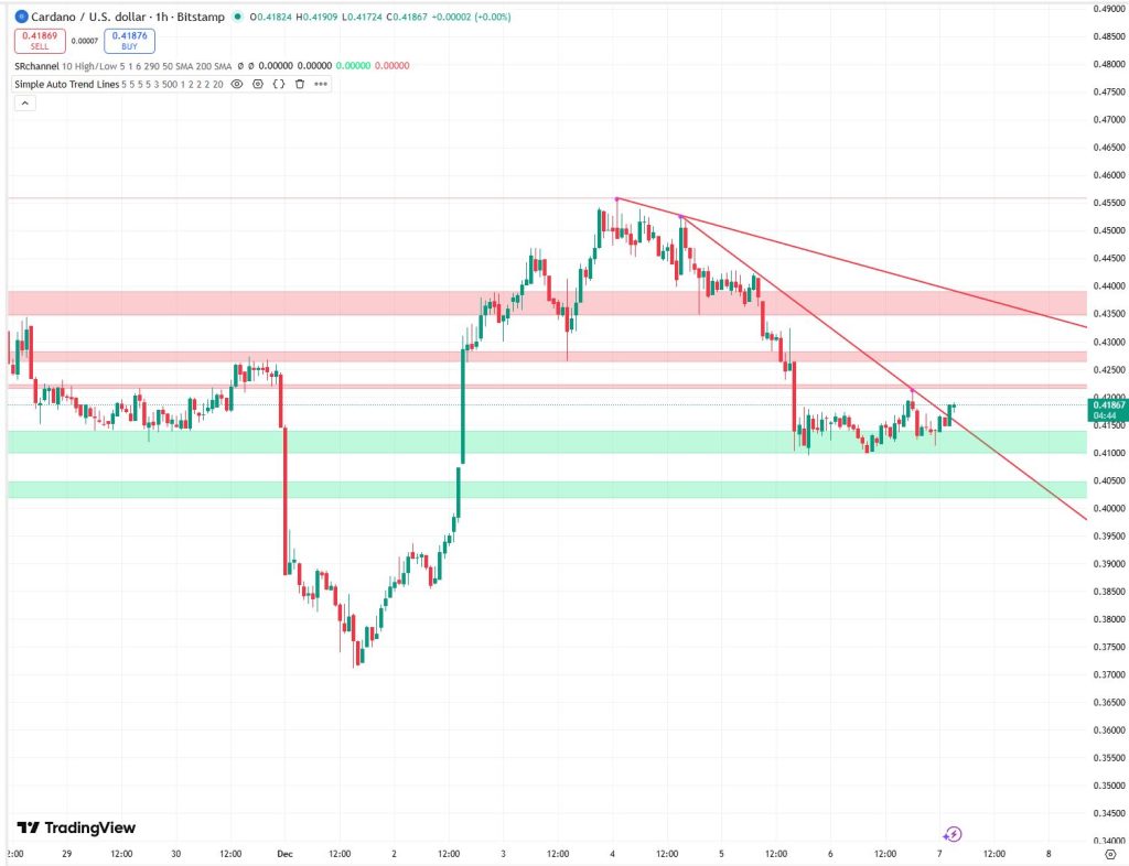 Cardano koers verwatching 7 december - bron: Tradingview
