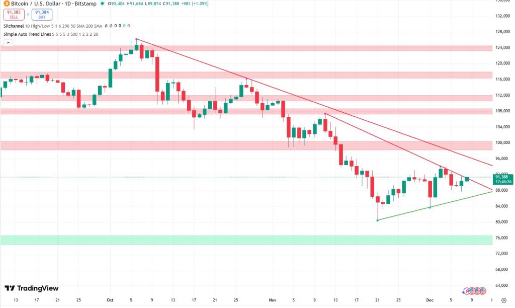 Bitcoin koers verwatching 8 december- bron: Tradingview