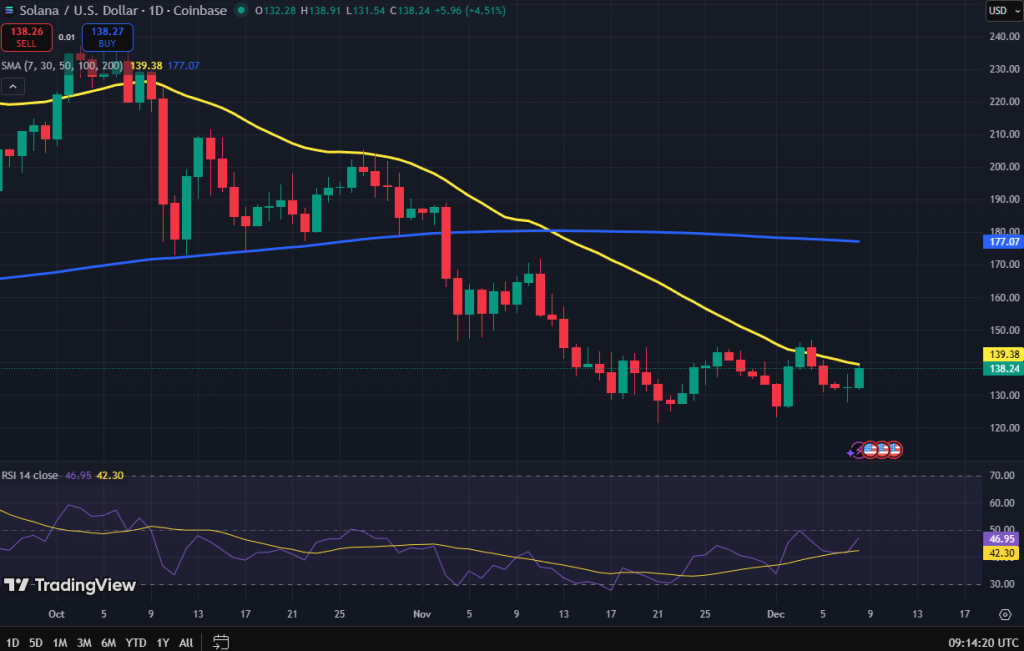 Solana koers grafiek