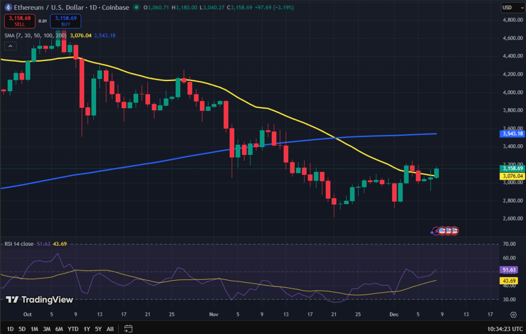 Ethereum koers grafiek