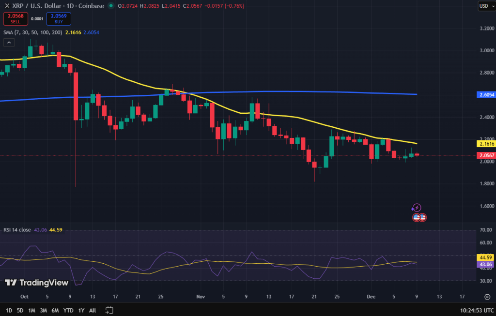 Ripple koers grafiek