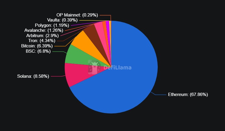 Cardano speelt op het gebied van TVL geen enkele rol. Bron: DefiLlama