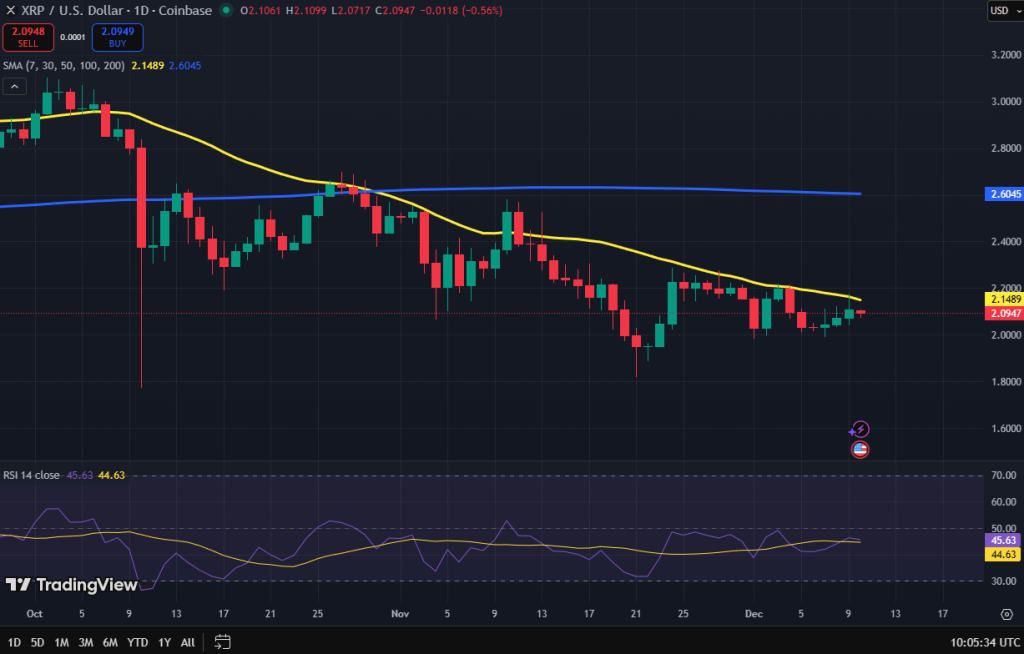 Ripple koers grafiek