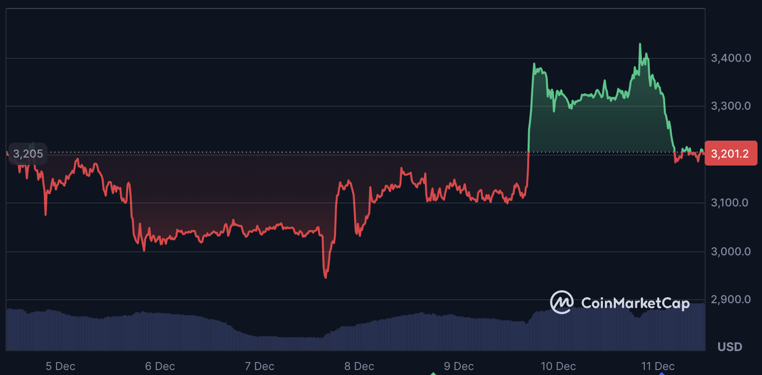 Ethereum BPO-2 upgrade versterkt schaalbaarheid en koersverwachting.