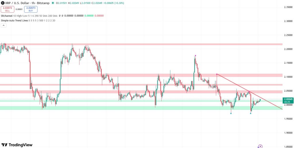 XRP koers verwachting 13 december - bron: TradingView