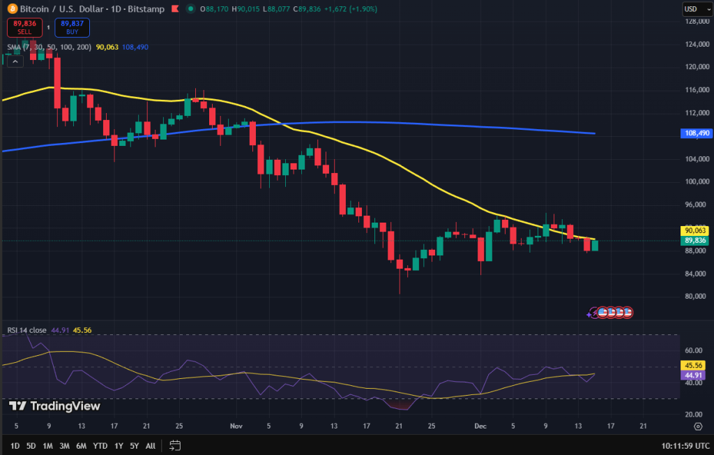 Bitcoin koers grafiek