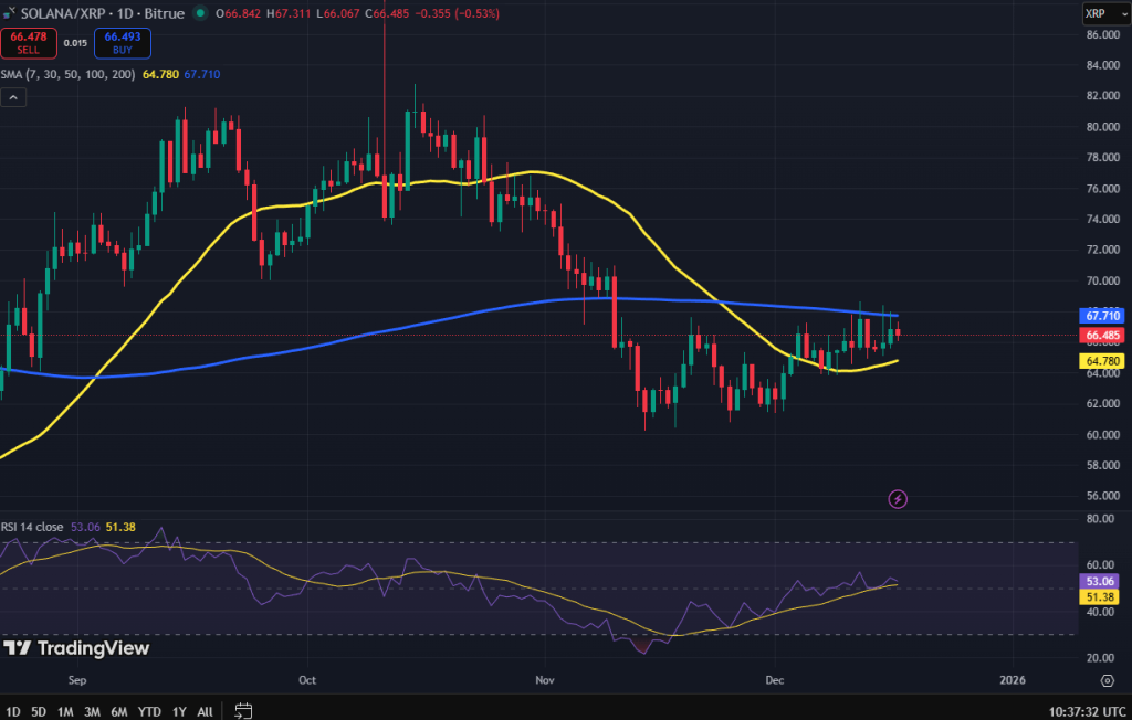 Solana vs XRP koers grafiek
