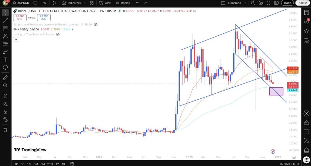 XRP koers analyse 18 december 2025