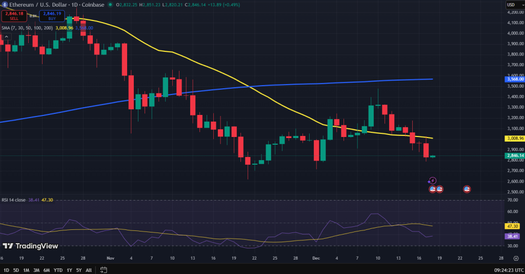 Ethereum koers grafiek