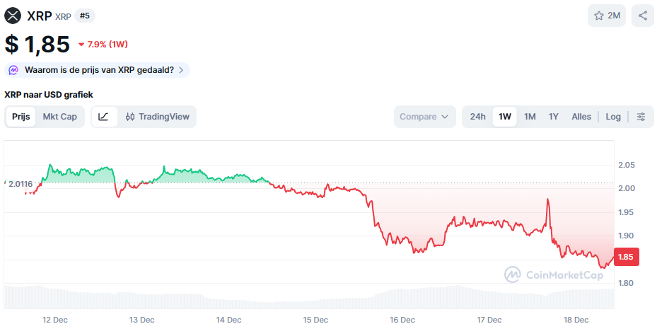 XRP koersgrafiek afgelopen week