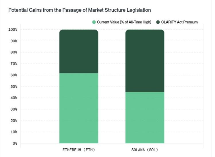 Potentiële gains voor Ethereum en Solana