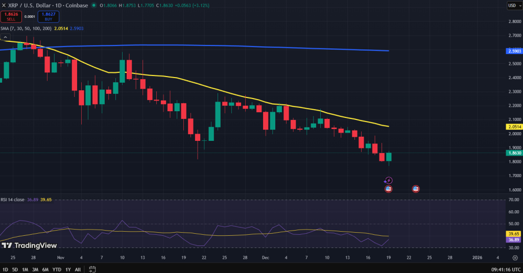 Ripple koers grafiek