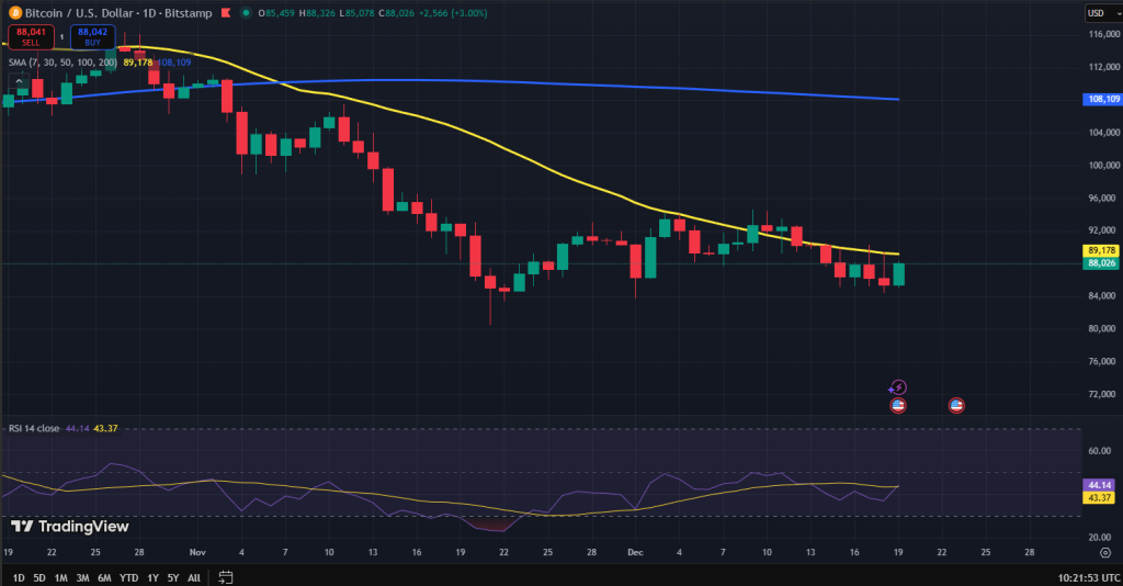 Bitcoin koers grafiek