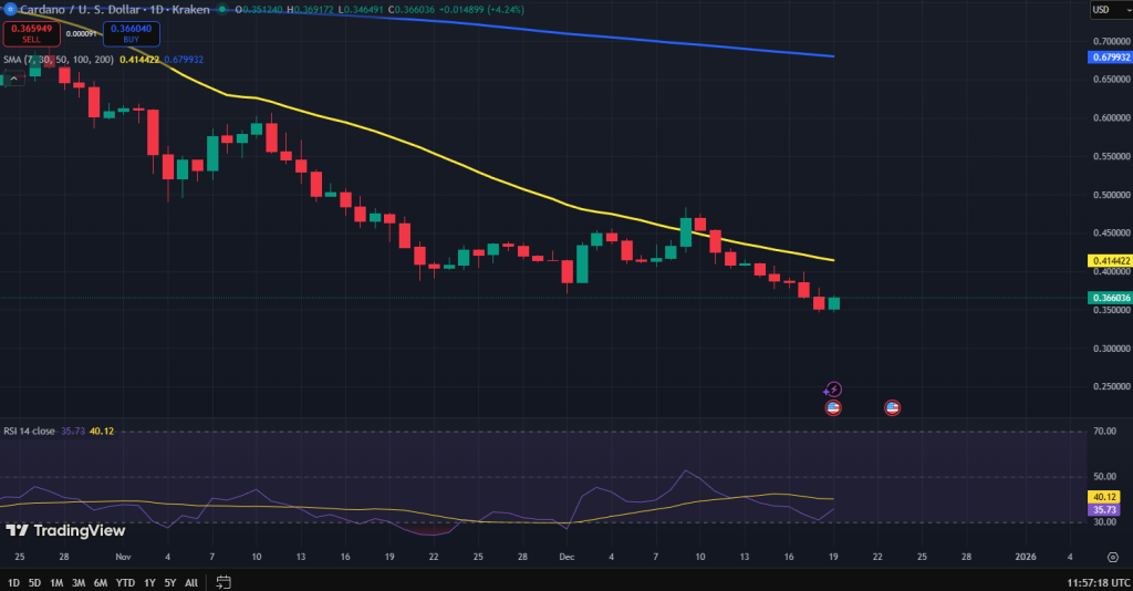 Cardano koers grafiek
