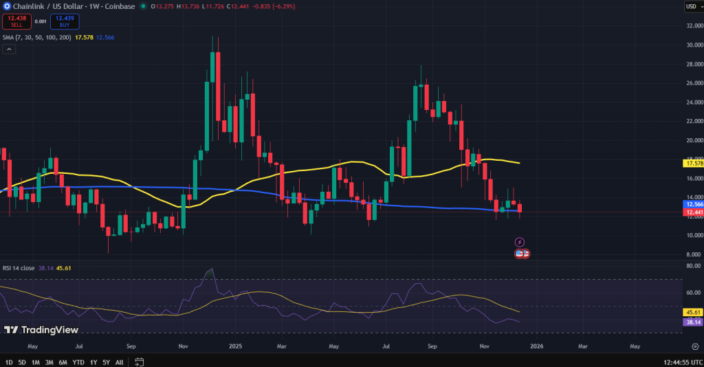 Chainlink koers grafiek