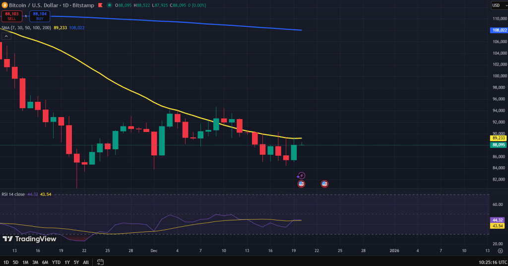 Bitcoin koers grafiek