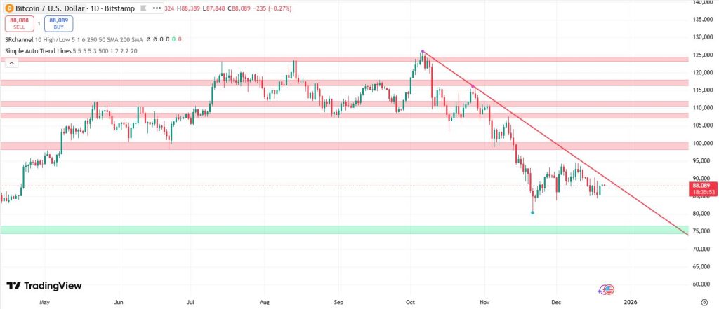 Bitcoin koers verwatching 21 december - bron: Tradingview