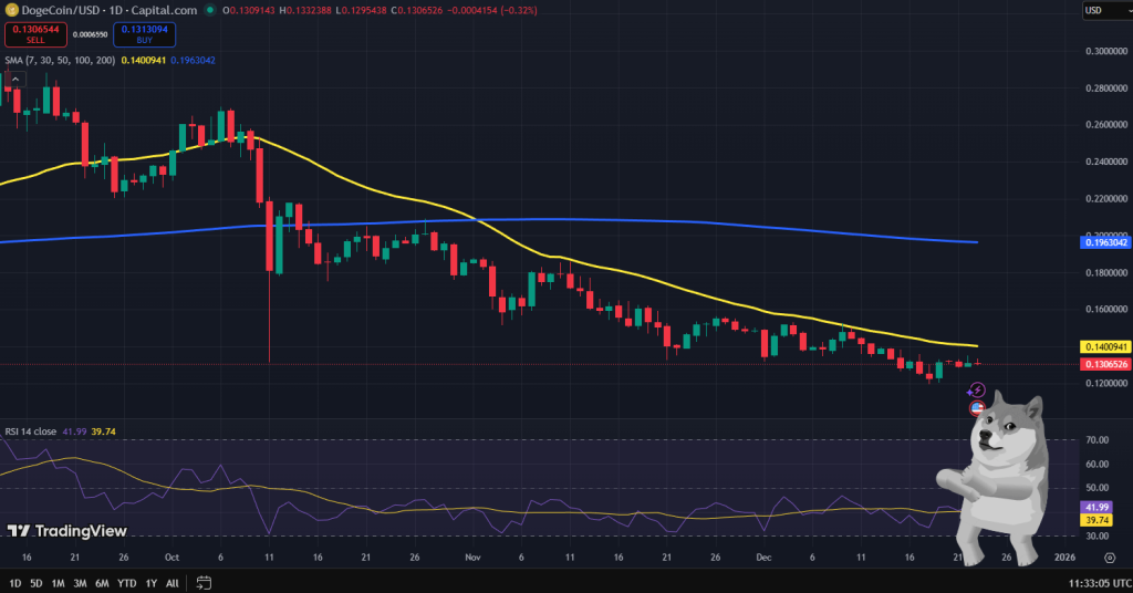 Dogecoin koers grafiek