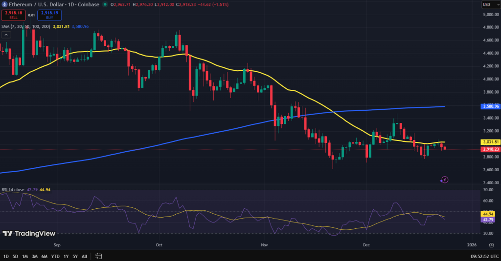 Ethereum koers grafiek