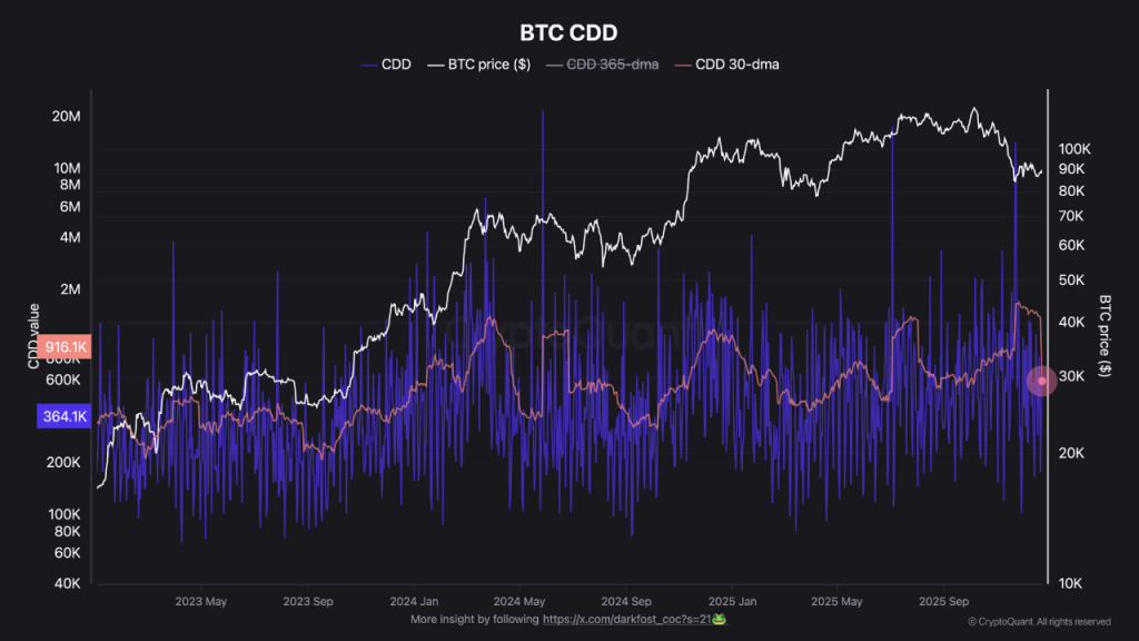 Bitcoin CDD