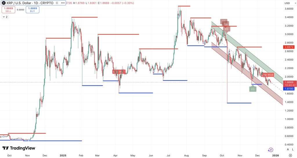 Steun en Weerstand + trend XRP koers - bron: TradingView