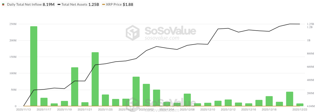 XRP koers - Bron: SoSOValue