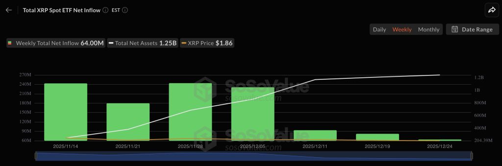 Wekelijkse stijging in XRP ETF instromen zonder uitstromen - Bron: SoSoValue