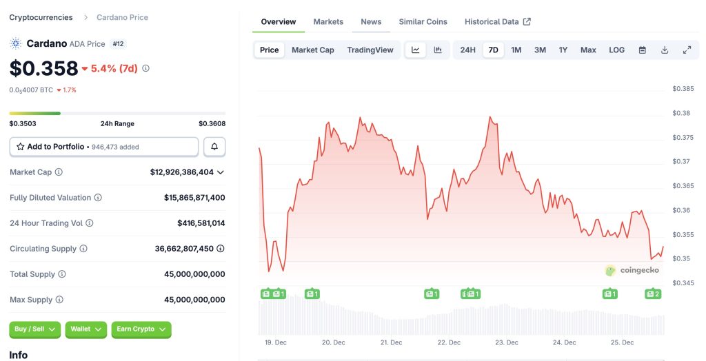ADA Cardano koers 25-12-2025 - Bron: CoinGecko