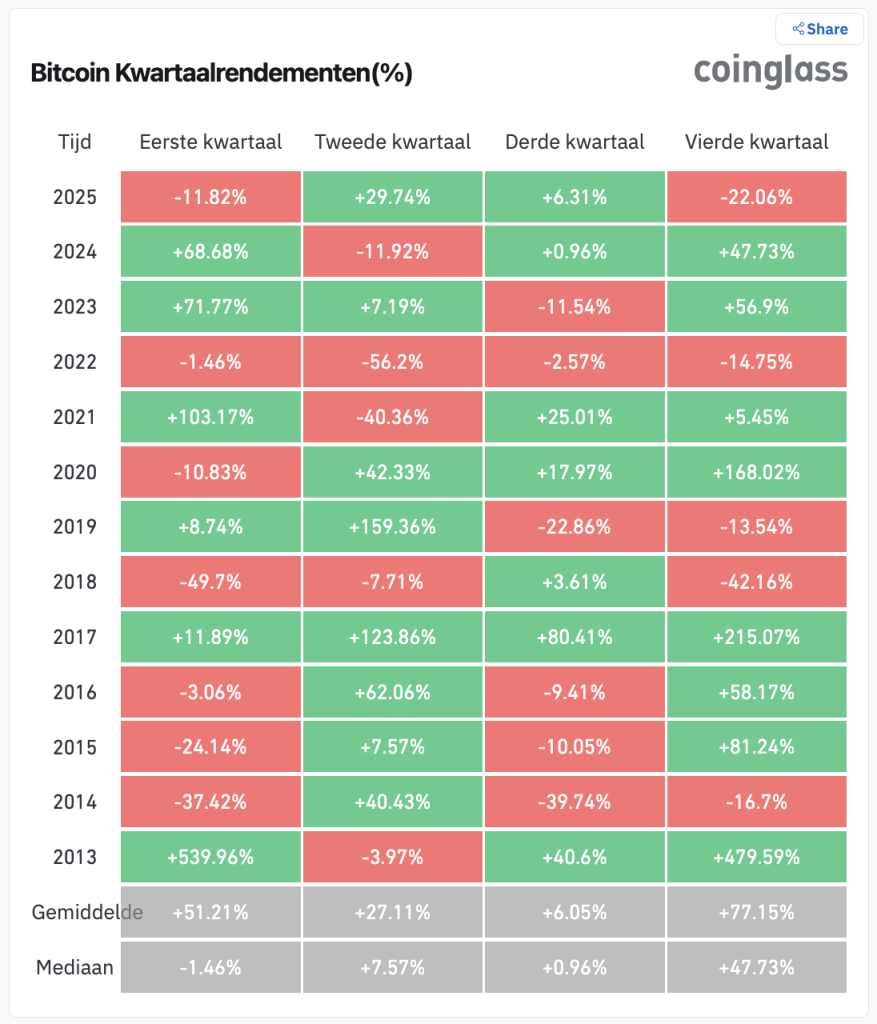 Bitcoin rendementen per kwartaal - Bron: Coinglass