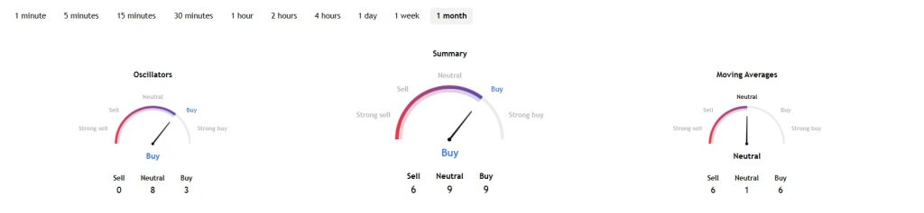 De Ethereum verwachting is bullish met een sterk buy signal