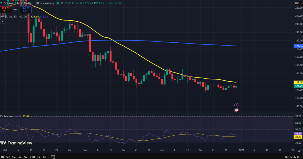 Solana koers grafiek