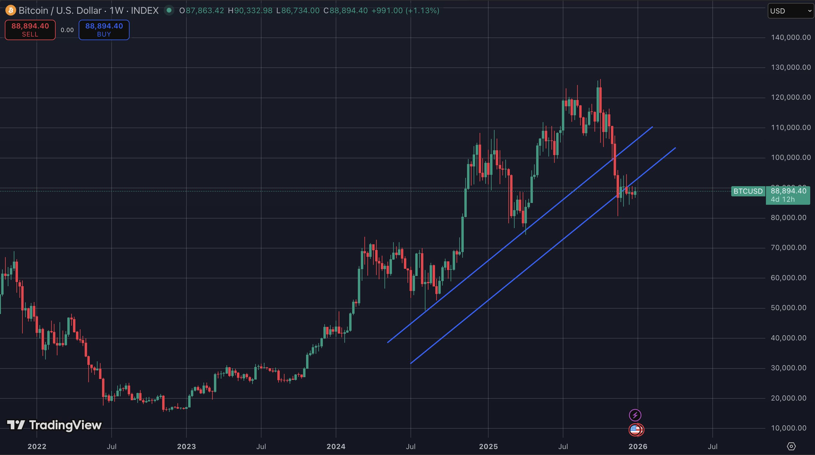 Bitcoin koers analyse met on-chain data.