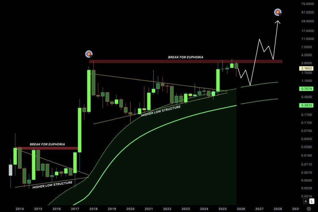 XRP koers analyse van de dag