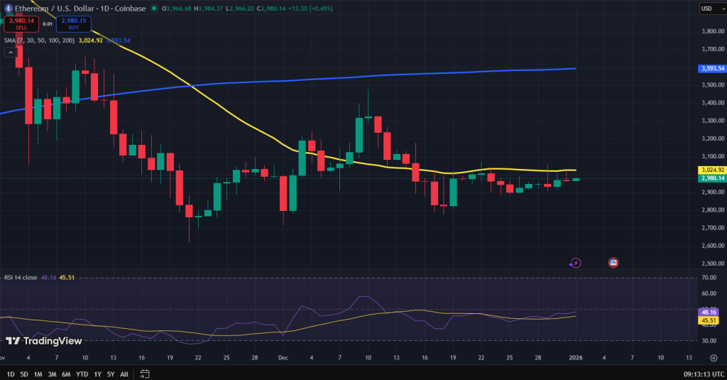 Ethereum koers grafiek