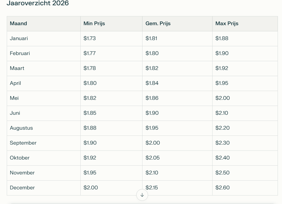 Volgens Perplexity AI haalt de XRP koers dit jaar maximaal $2,60