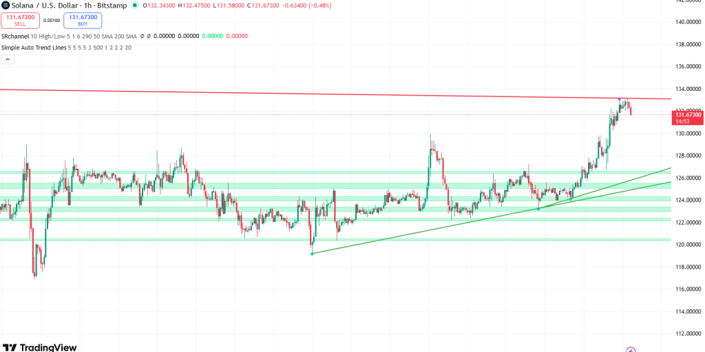 Solana koers verwachting 3 january - bron: TradingView