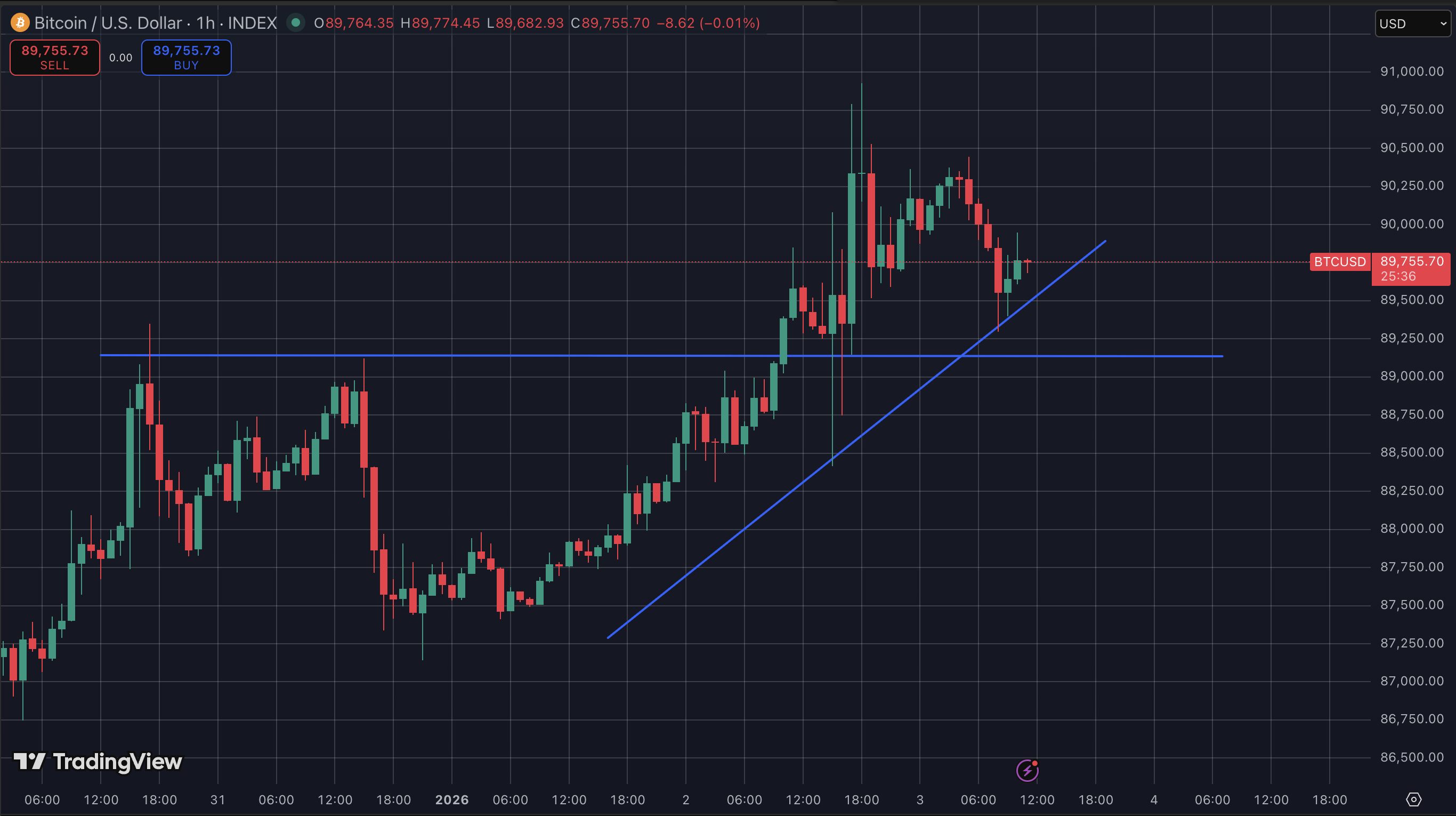 Crypto analist over Bitcoin koers verwachting richting 100k.