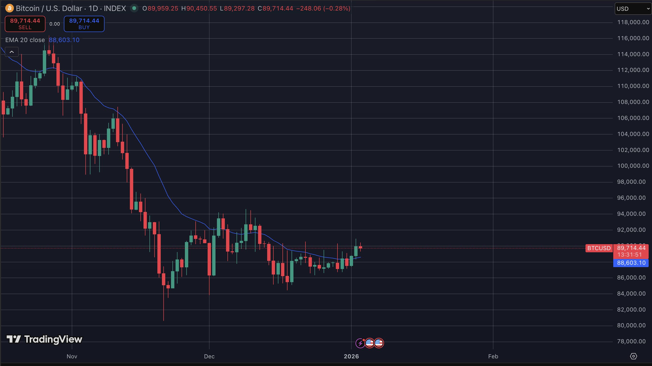Crypto analist over Bitcoin koers verwachting richting 100k.