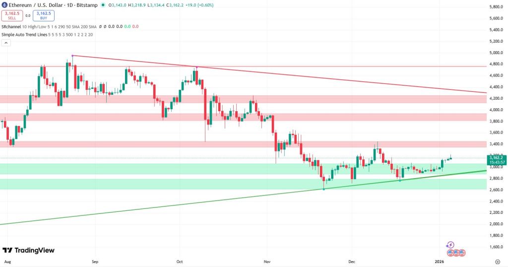 Ethereum-grafiek weerspiegelt adoptiegedreven momentum