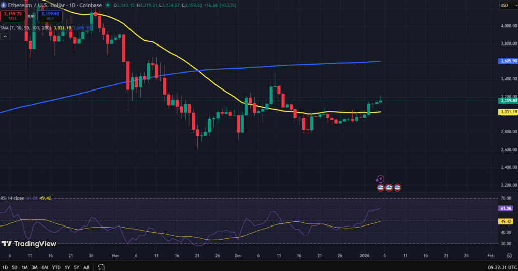 Ethereum koers grafiek