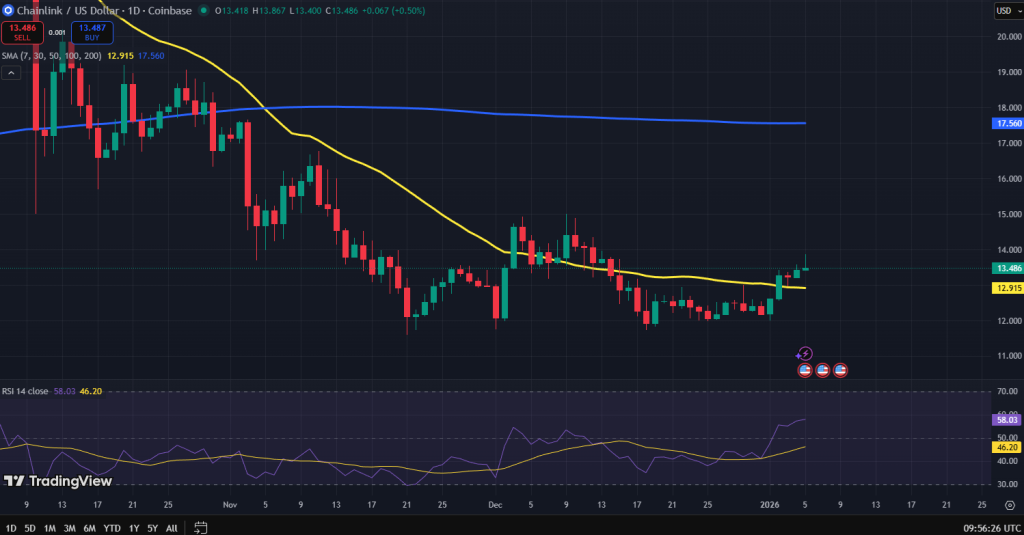 Chainlink koers grafiek