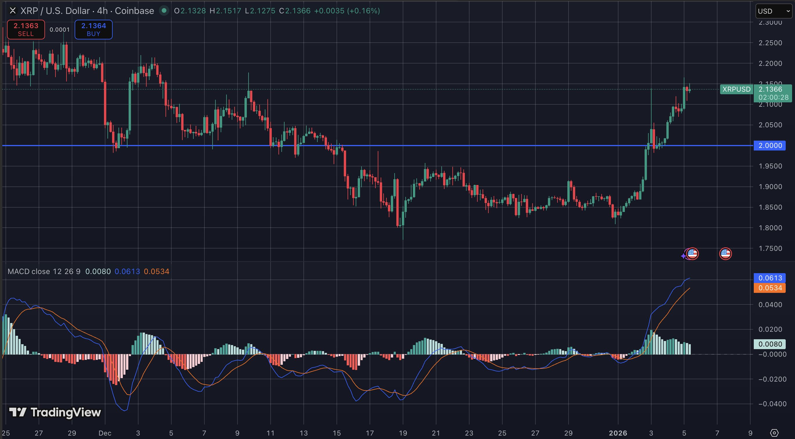 Altseason analyse met XRP, Solana en Cardano koers.