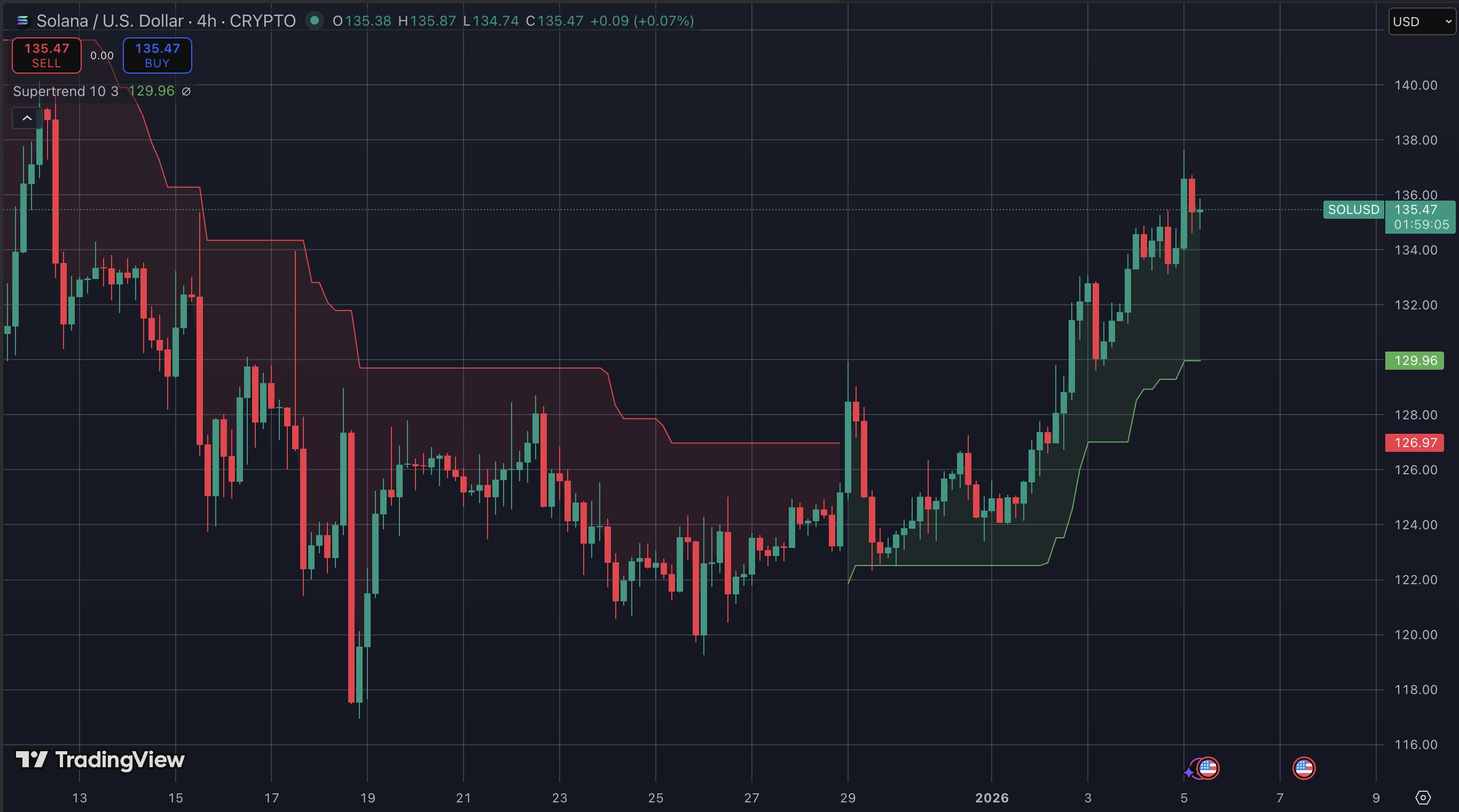 Altseason analyse met XRP, Solana en Cardano koers.