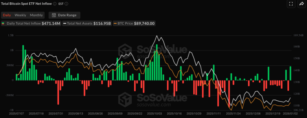 Bitcoin spot ETF netflow - Bron SoSoValue