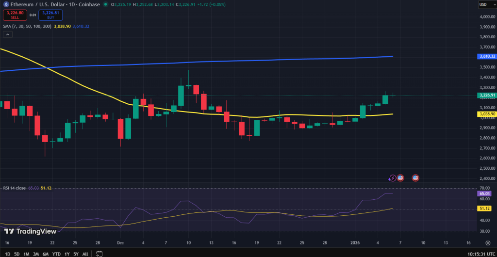 Ethereum koers grafiek