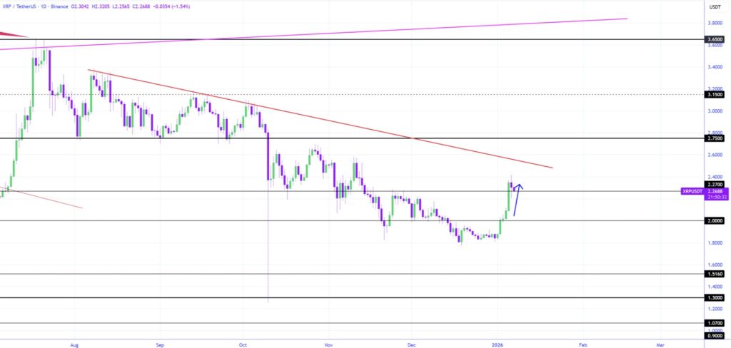 XRP koers verwachting 7 januari 2026